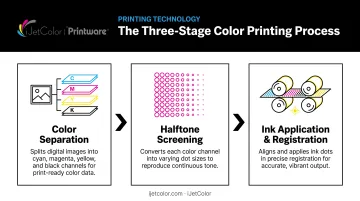3-step 4-color process printing workflow from separation to registration