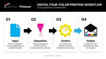 4-step digital CMYK printing workflow from file input to output