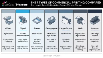 Comparison chart of seven commercial printing types and best uses