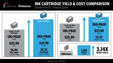 Standard versus XL cartridge cost-per-page and yield comparison chart