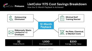 iJetColor 1175 cost savings and ROI breakdown infographic