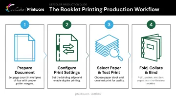 4-step process flow for printing and binding a booklet
