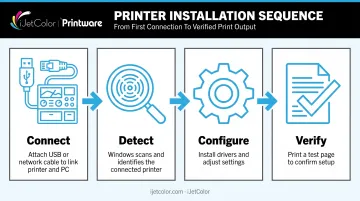 4-step printer installation process connect detect configure verify