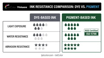 Dye-based versus pigment-based ink durability and resistance comparison chart