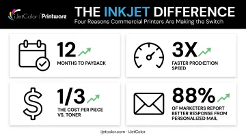 Digital printing business benefits statistics payback speed and cost savings
