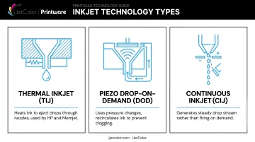 Three inkjet printing technology families thermal piezo and continuous inkjet