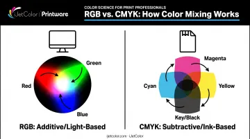 RGB additive light mixing versus CMYK subtractive ink mixing diagram