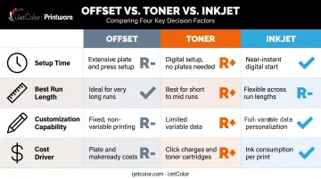Inkjet versus offset versus toner printing technology comparison infographic