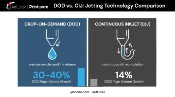 Drop-on-demand versus continuous inkjet printing technology comparison chart