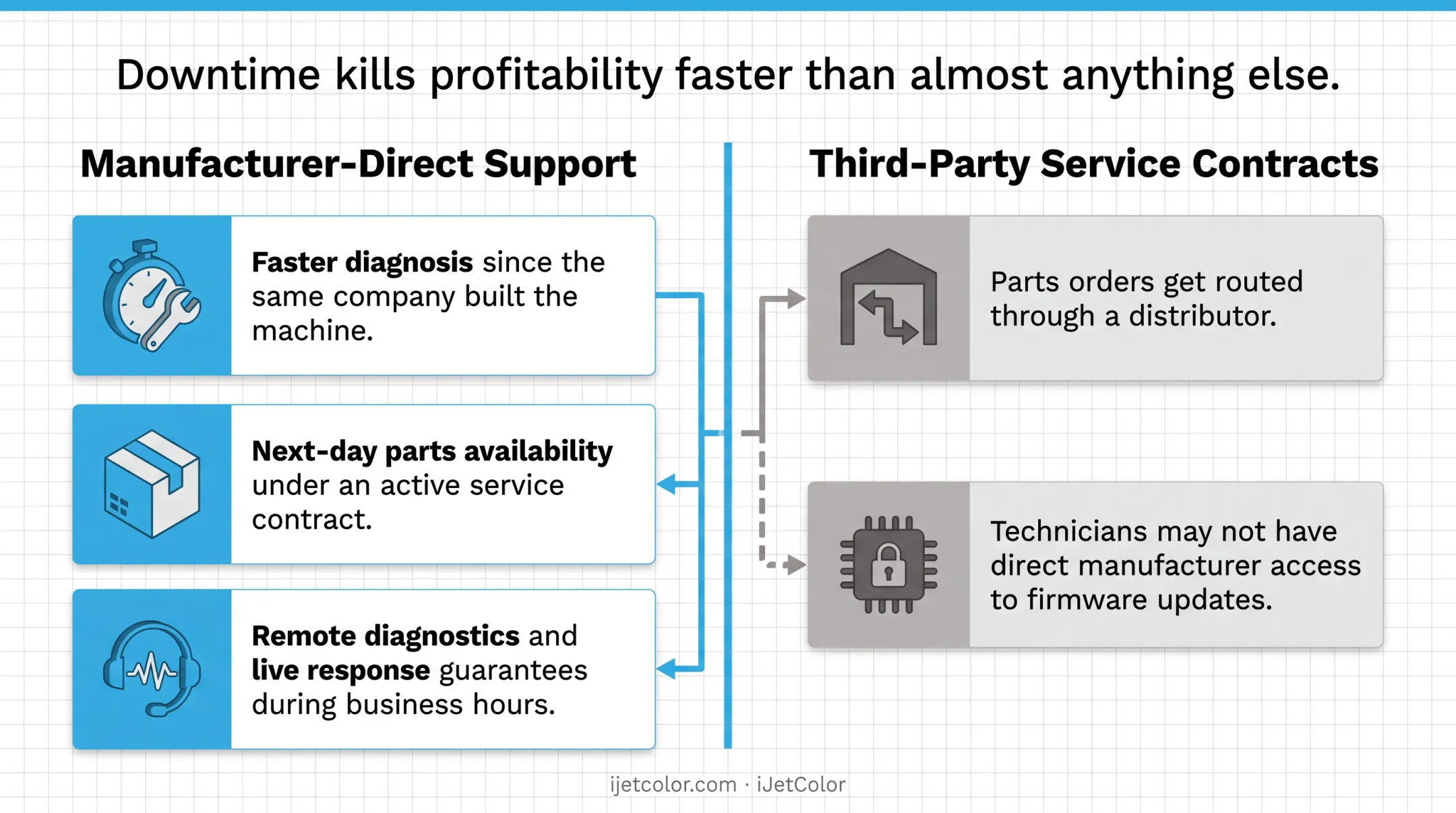 Manufacturer-direct versus third-party service support model comparison