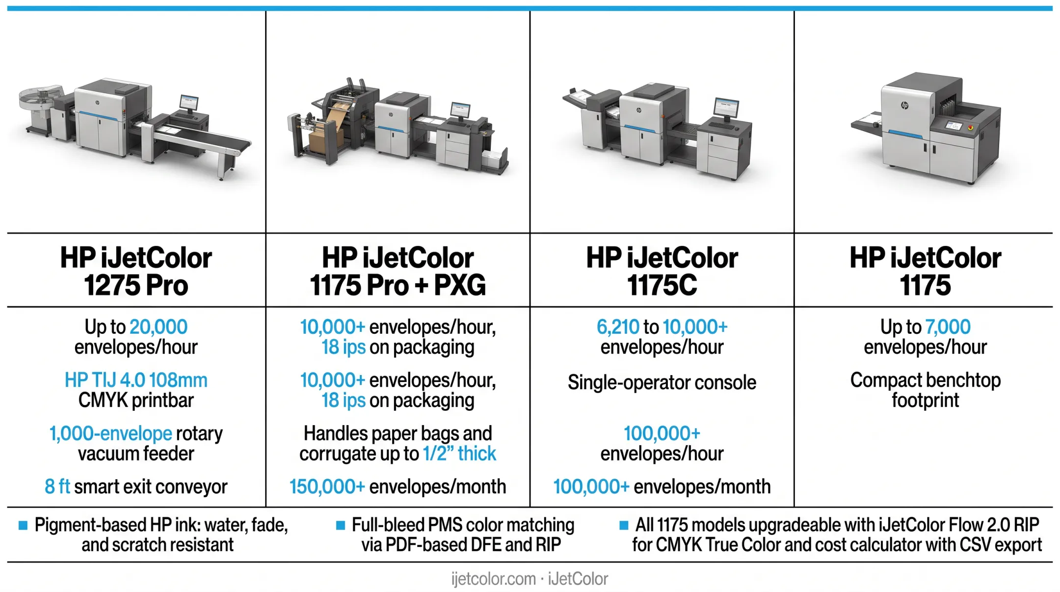 HP iJetColor 1175 Pro + PXG PageWide envelope press in production