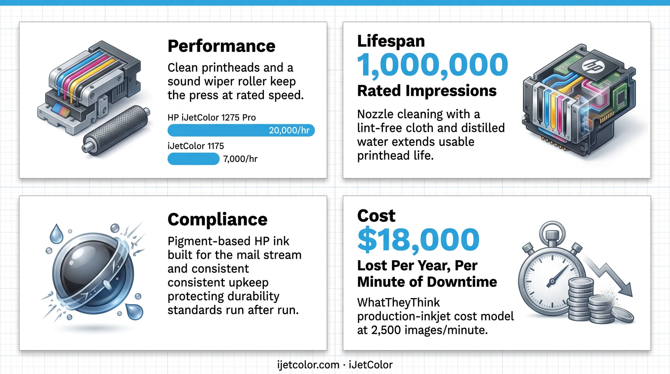 Four types of inkjet printer maintenance across equipment lifecycle stages