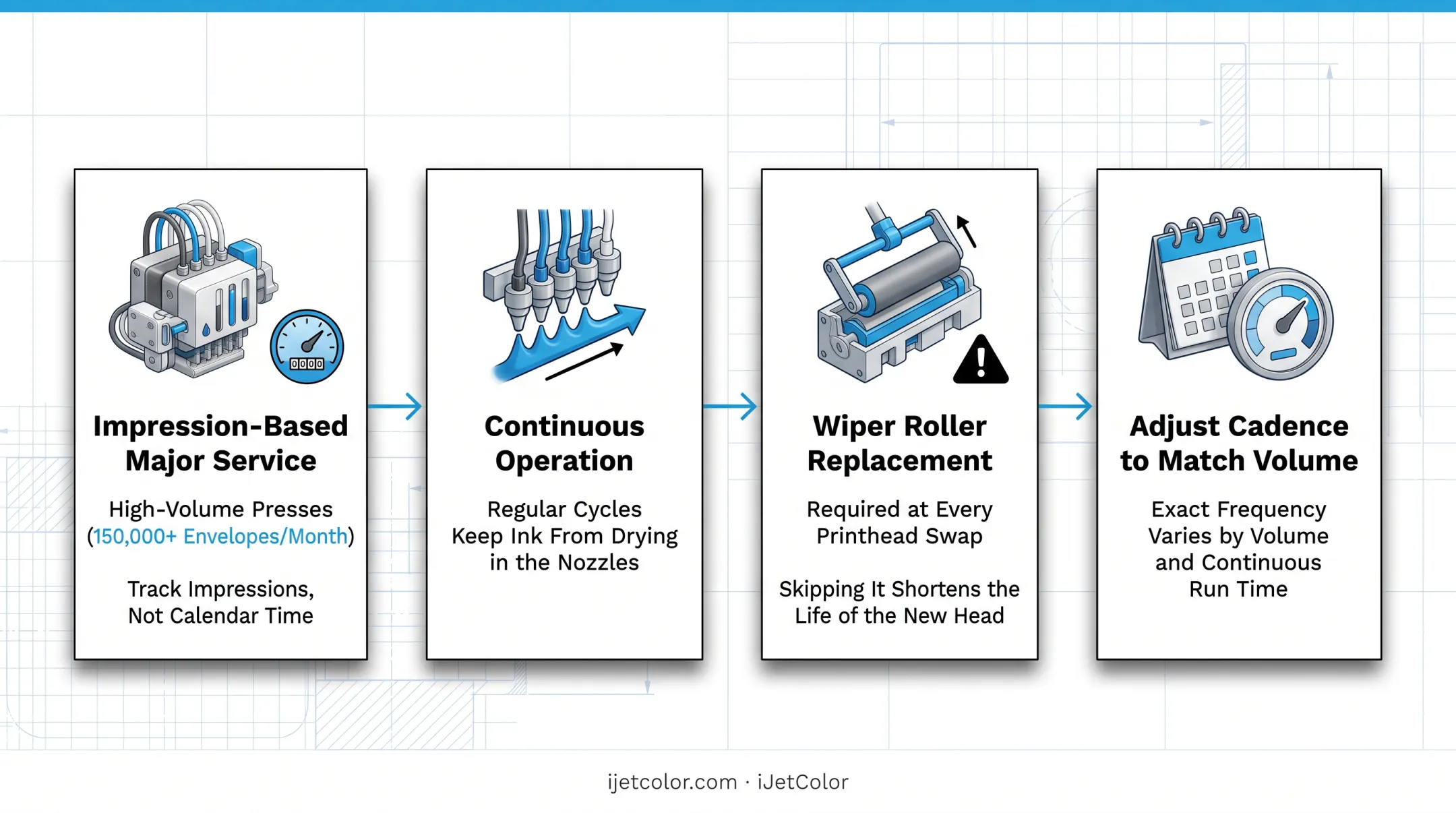 Daily weekly monthly inkjet printer maintenance schedule timeline