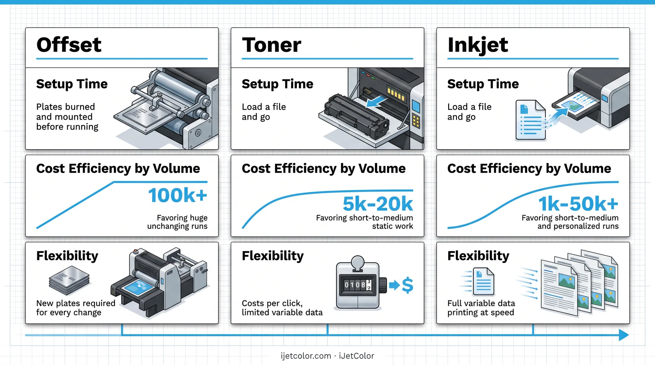 Inkjet versus offset versus toner printing technology comparison infographic