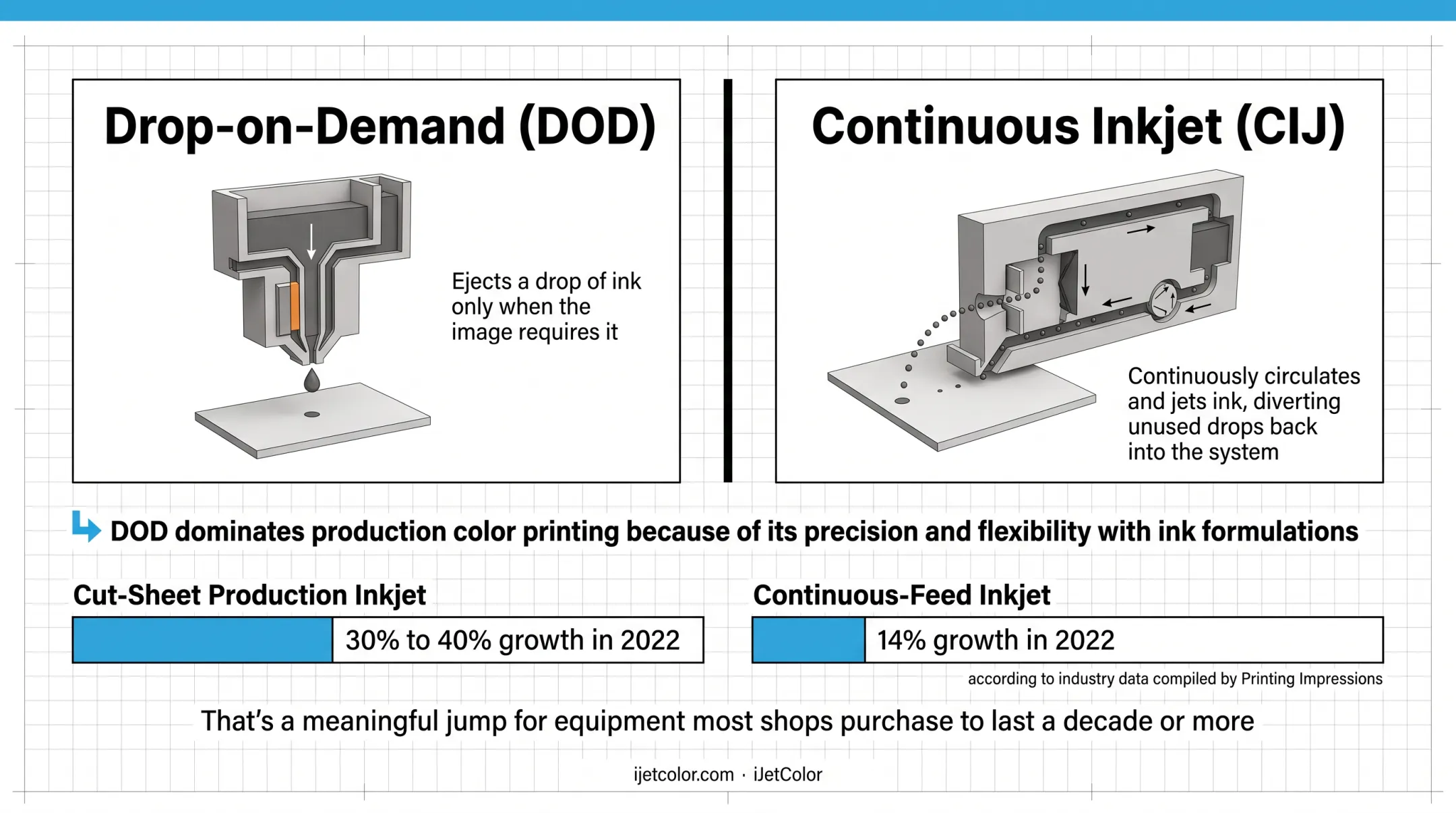 Drop-on-demand versus continuous inkjet printing technology comparison chart