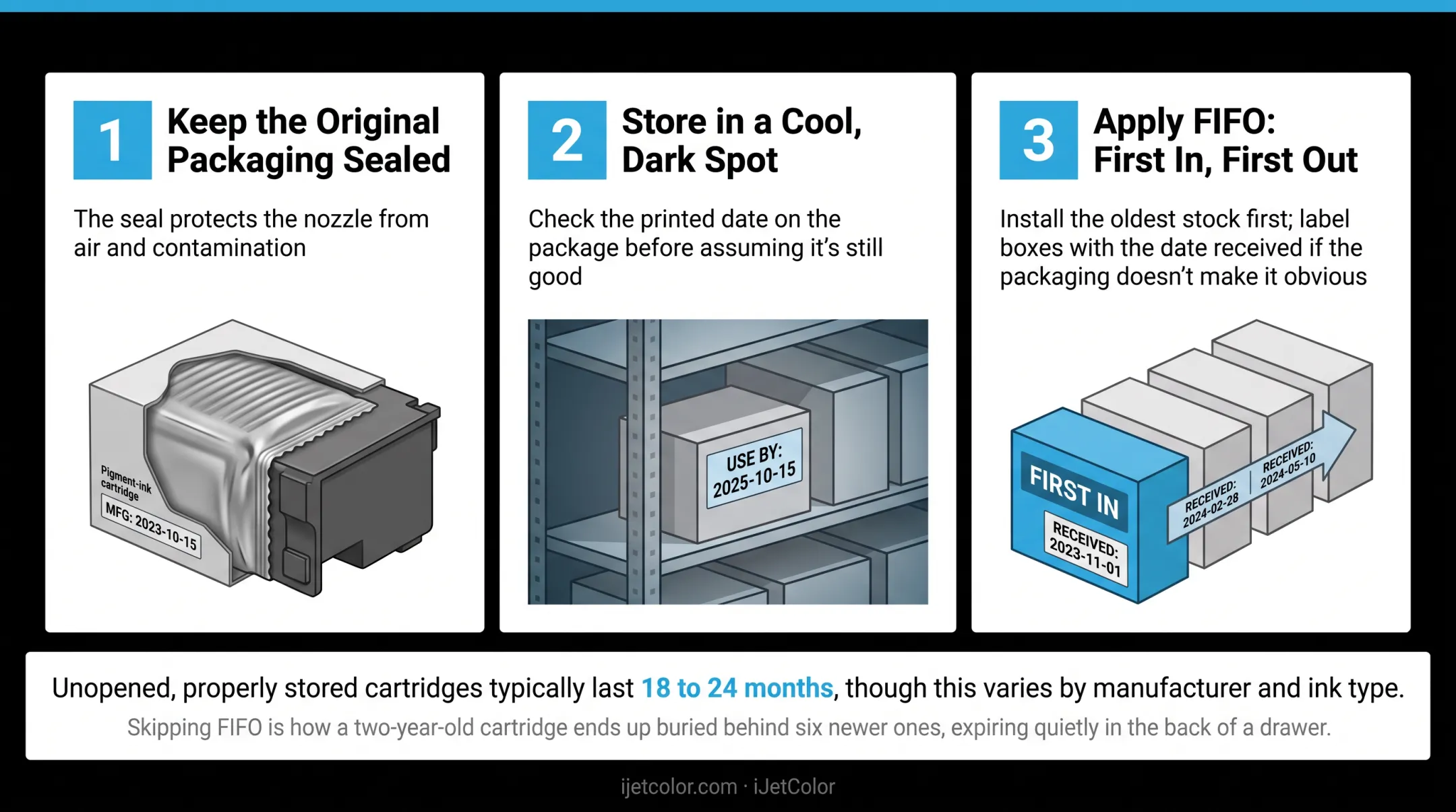 3-step process for storing unopened ink cartridges with FIFO rotation