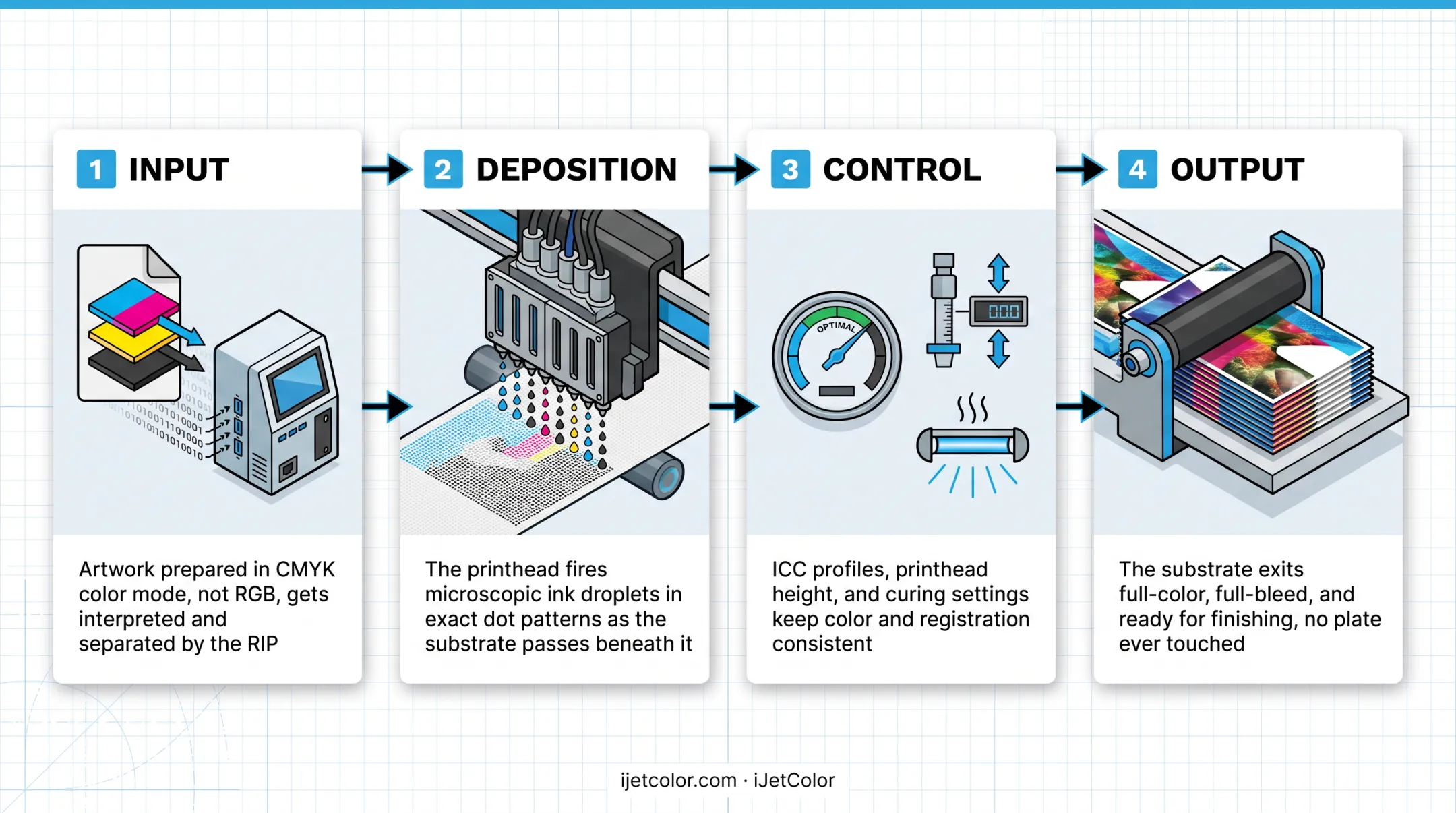 4-step digital CMYK printing workflow from file input to output