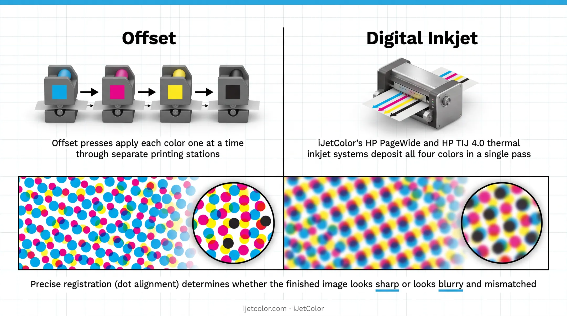 3-step 4-color process printing workflow from separation to registration