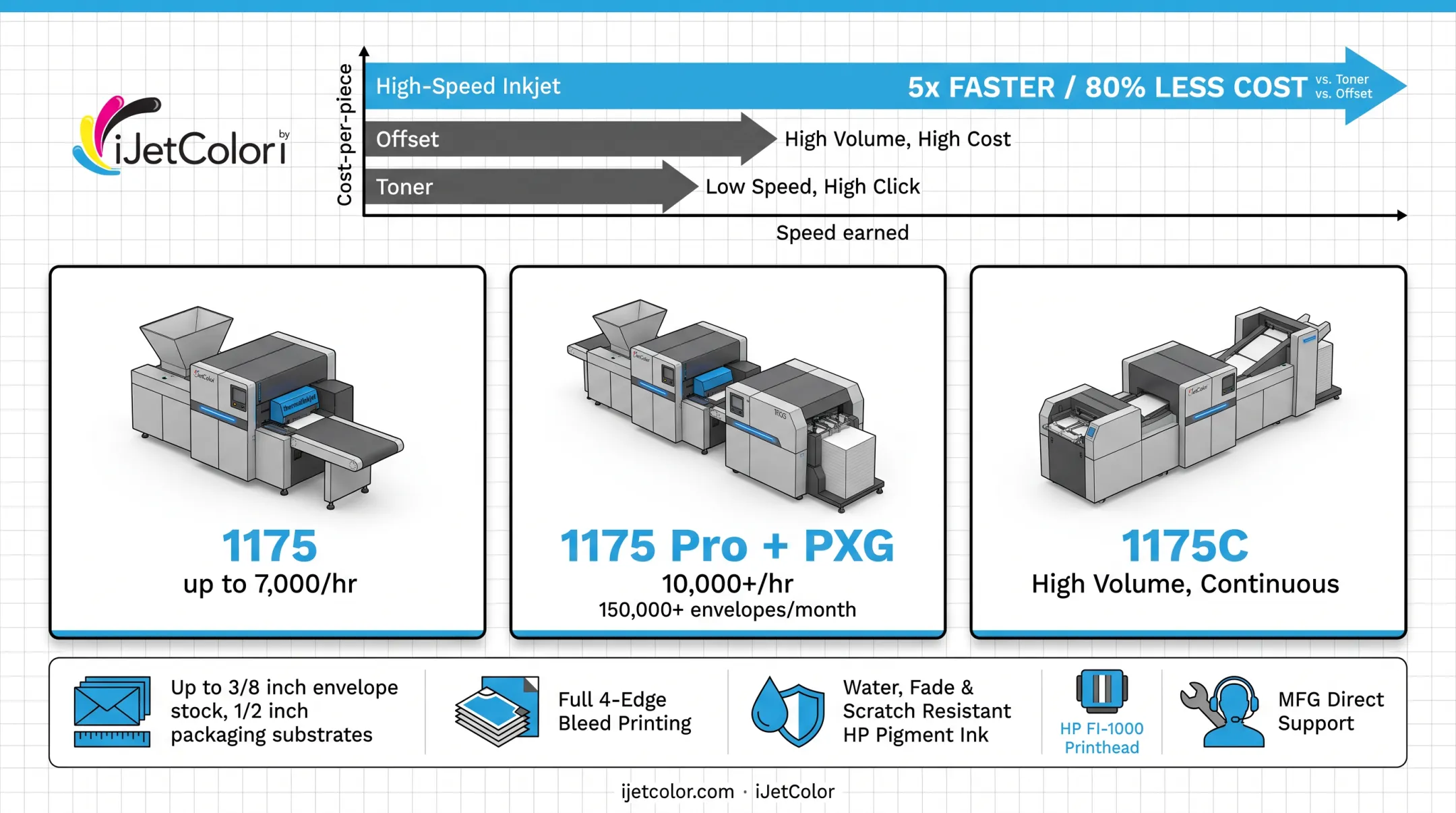iJetColor high-speed commercial inkjet press printing envelopes