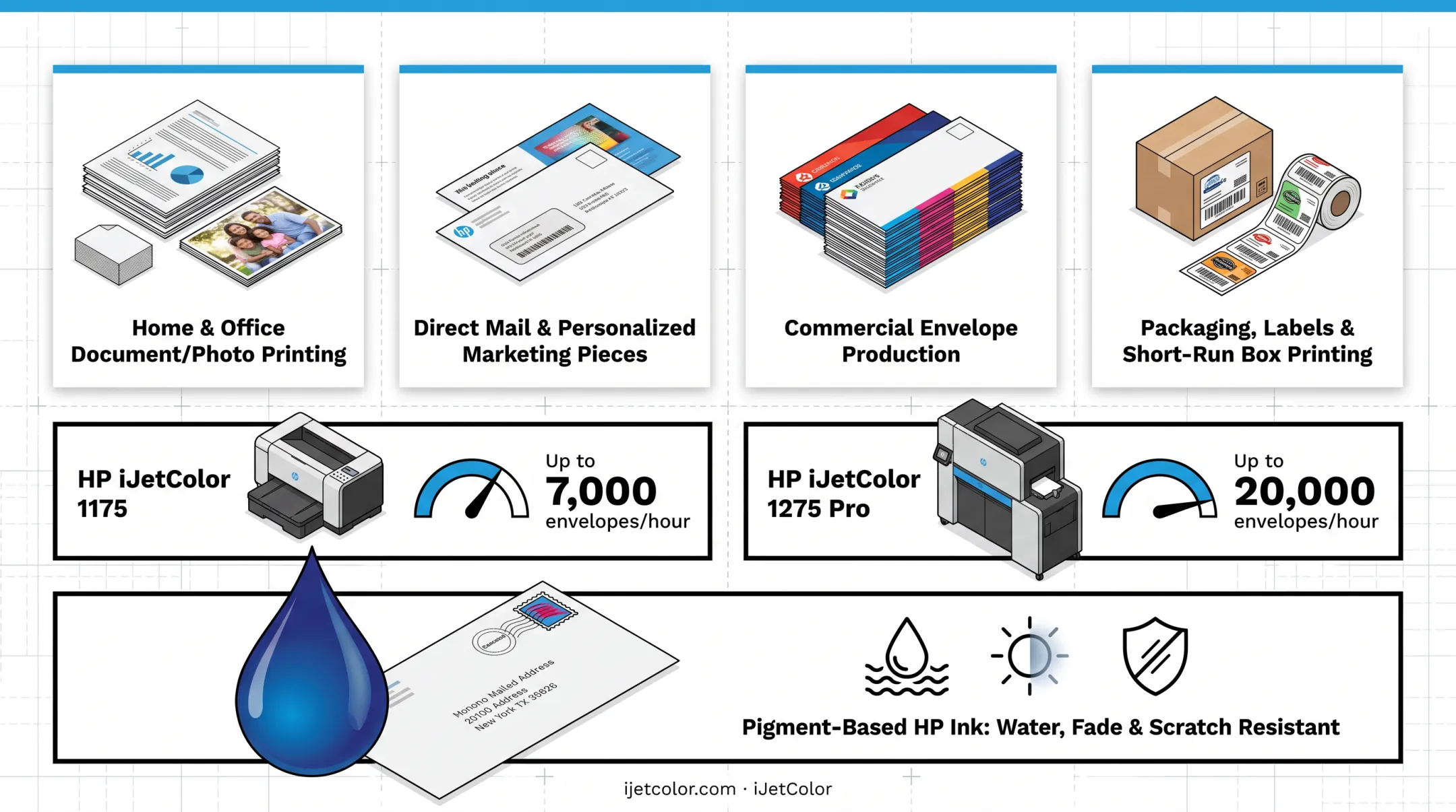 iJetColor HP PageWide press producing full-color envelopes at high speed