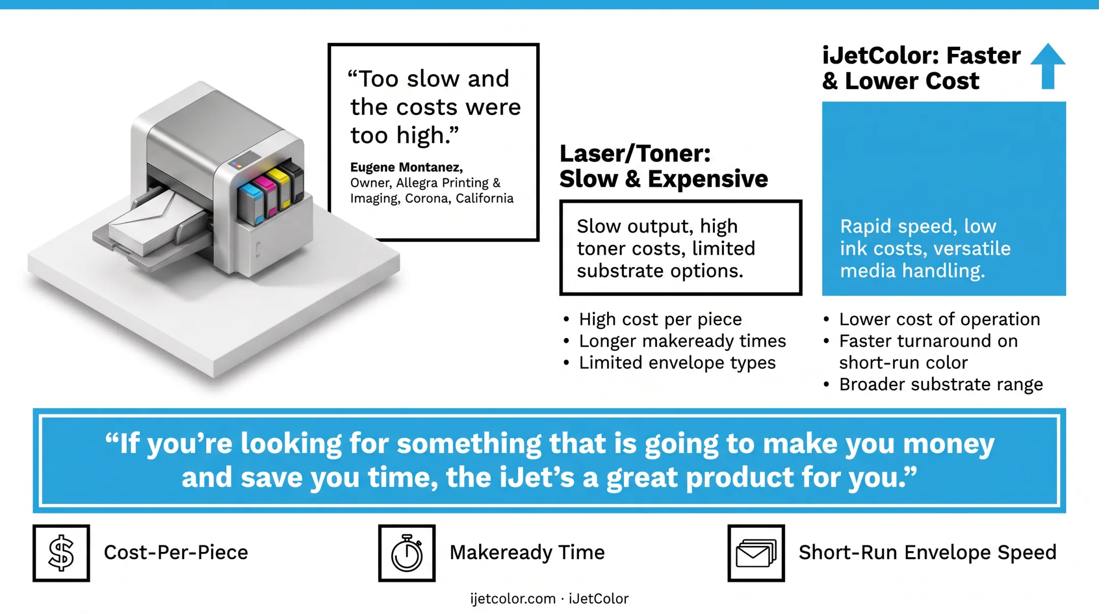Inkjet conversion results showing speed increase and cost reduction versus toner