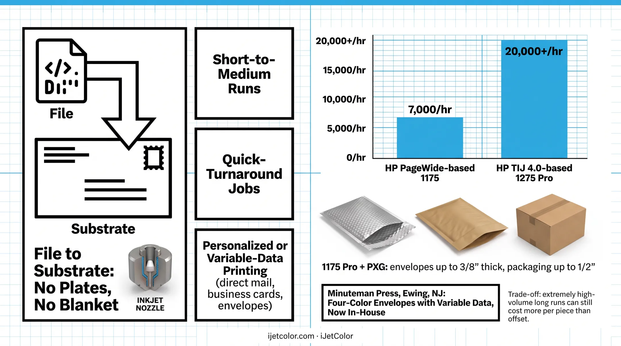 iJetColor high-speed inkjet press printing variable-data color envelopes