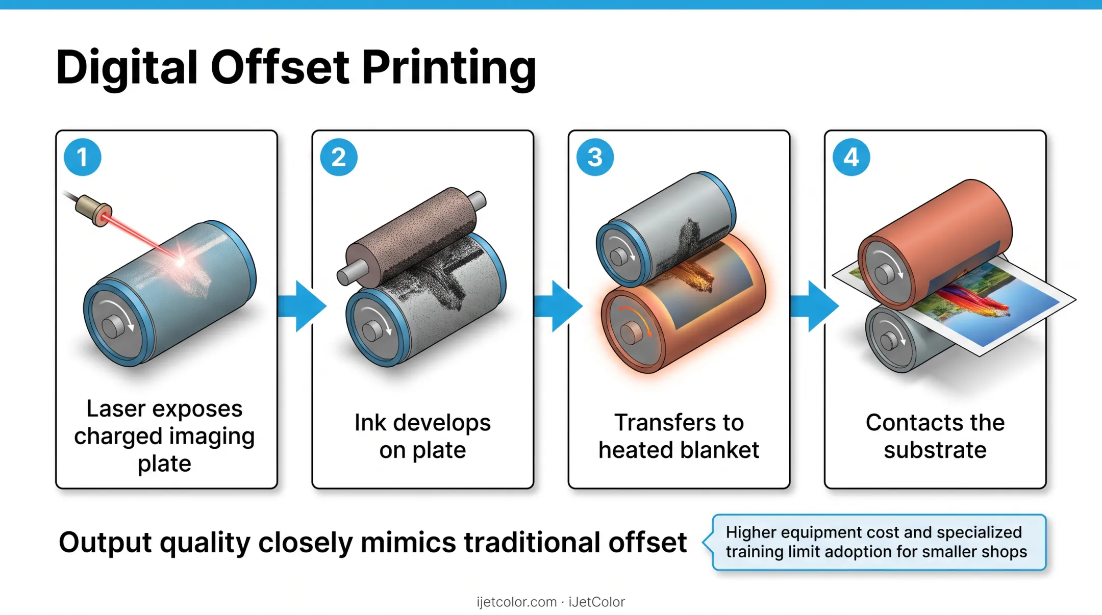 Inkjet laser toner and digital offset printing technology comparison chart