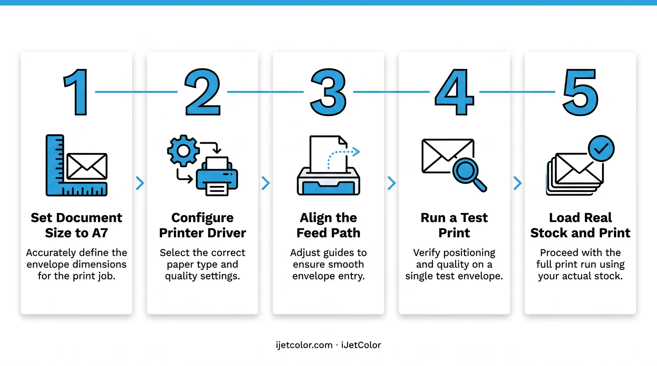 5-step process flow for printing A7 envelopes at home