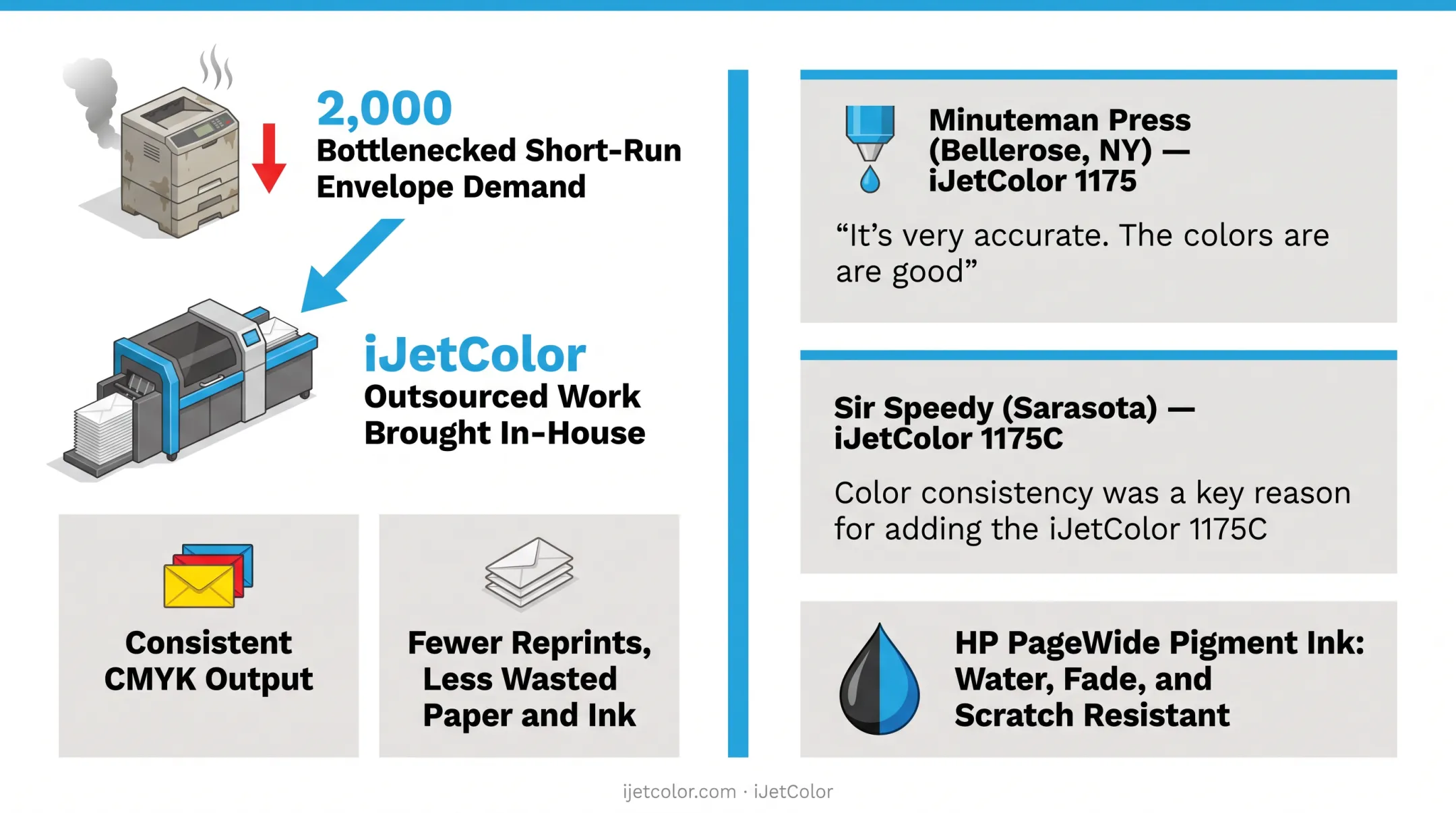 HP iJetColor 1175C press speed and cost-per-piece comparison metrics