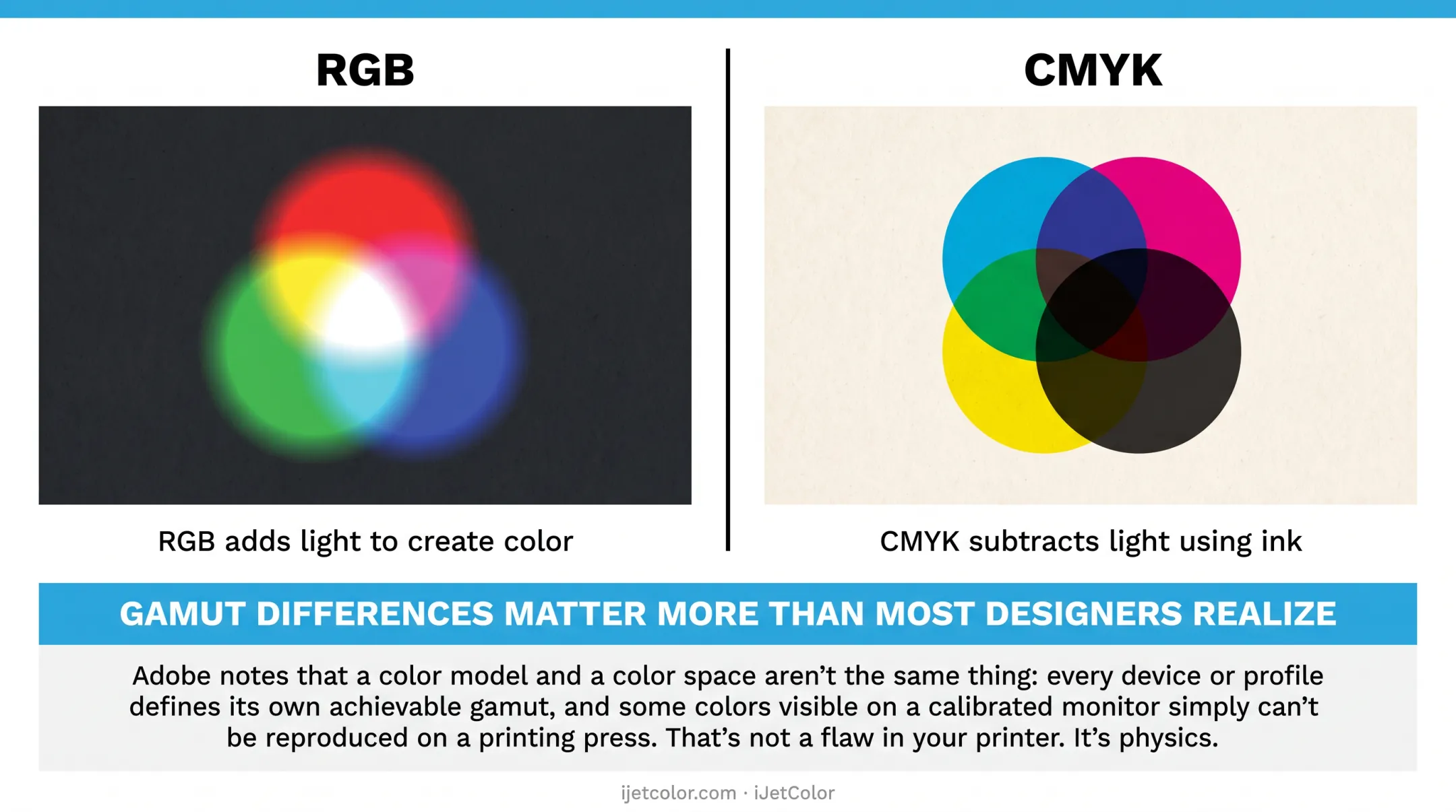 RGB additive light mixing versus CMYK subtractive ink mixing diagram
