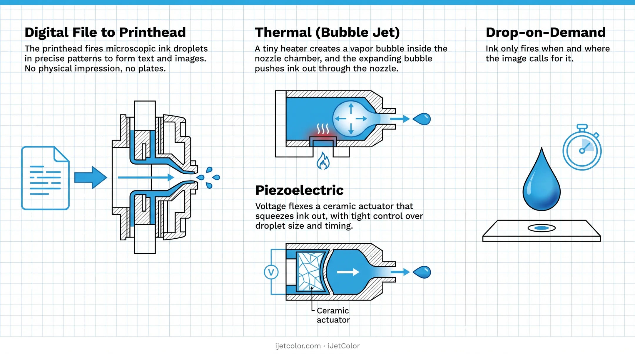 Thermal versus piezoelectric inkjet printhead ejection technology comparison diagram