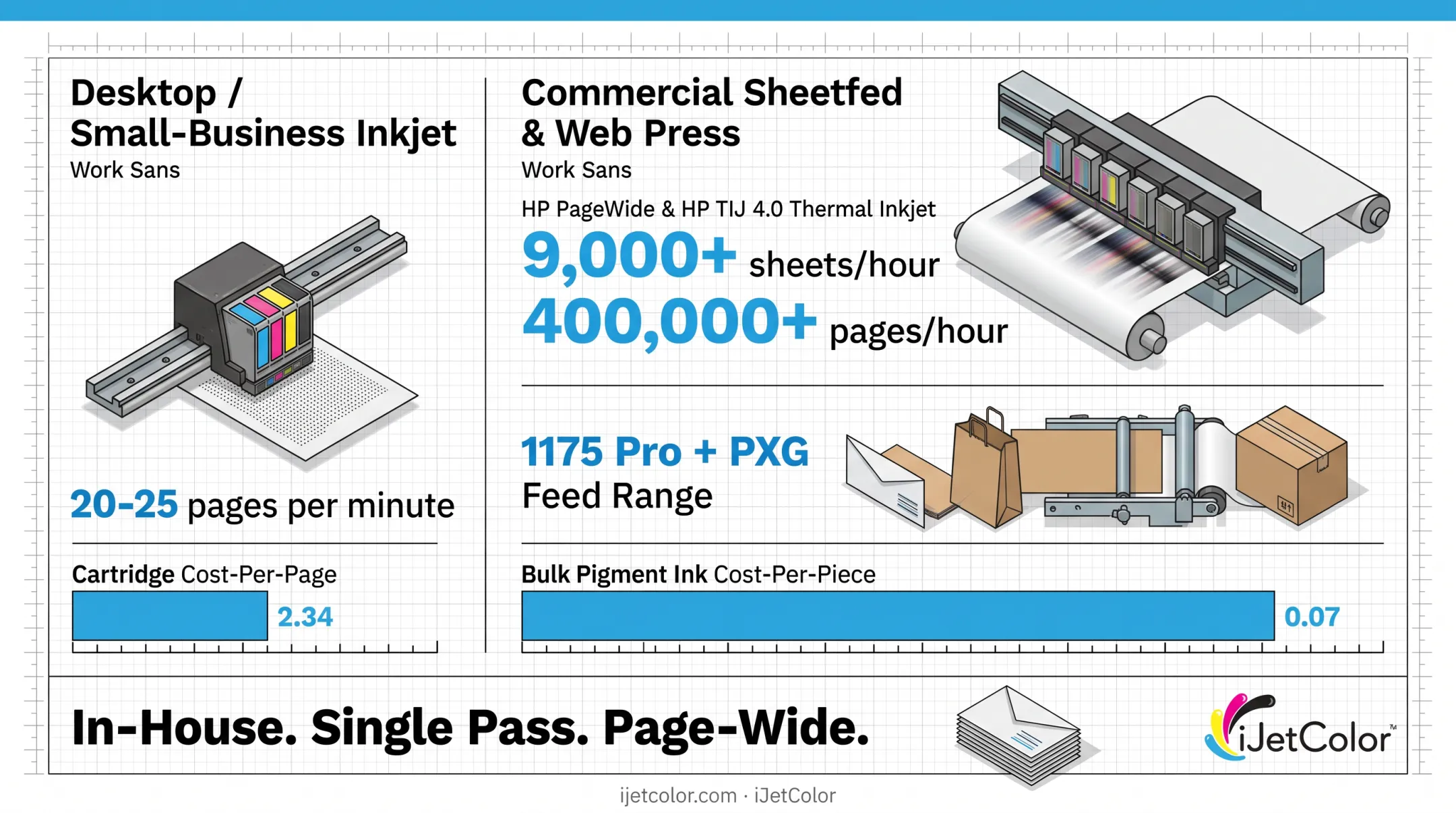 HP iJetColor 1175 Pro + PXG commercial inkjet press printing envelopes and mail pieces
