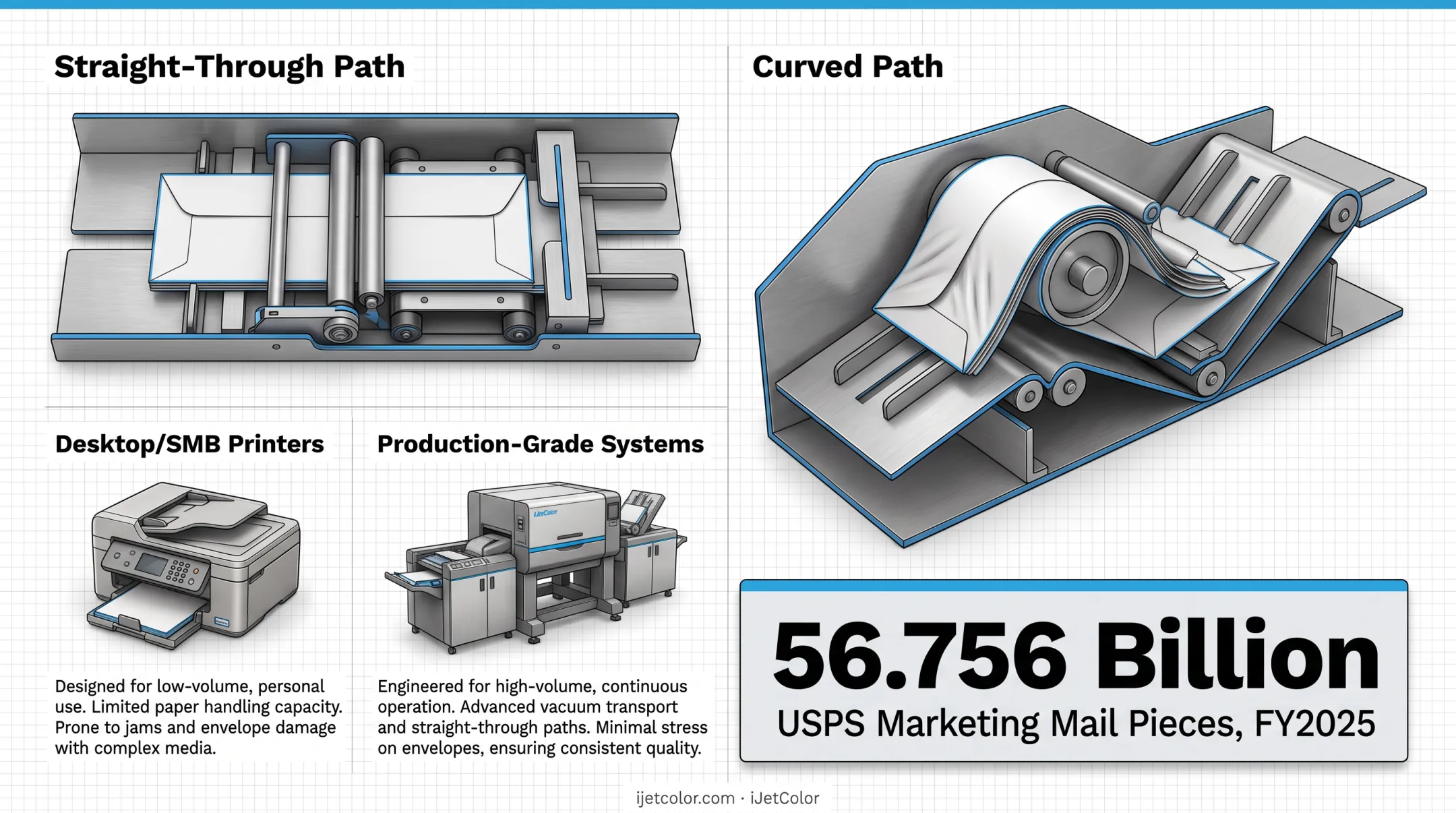 Straight-through versus curved paper path envelope printer mechanics diagram