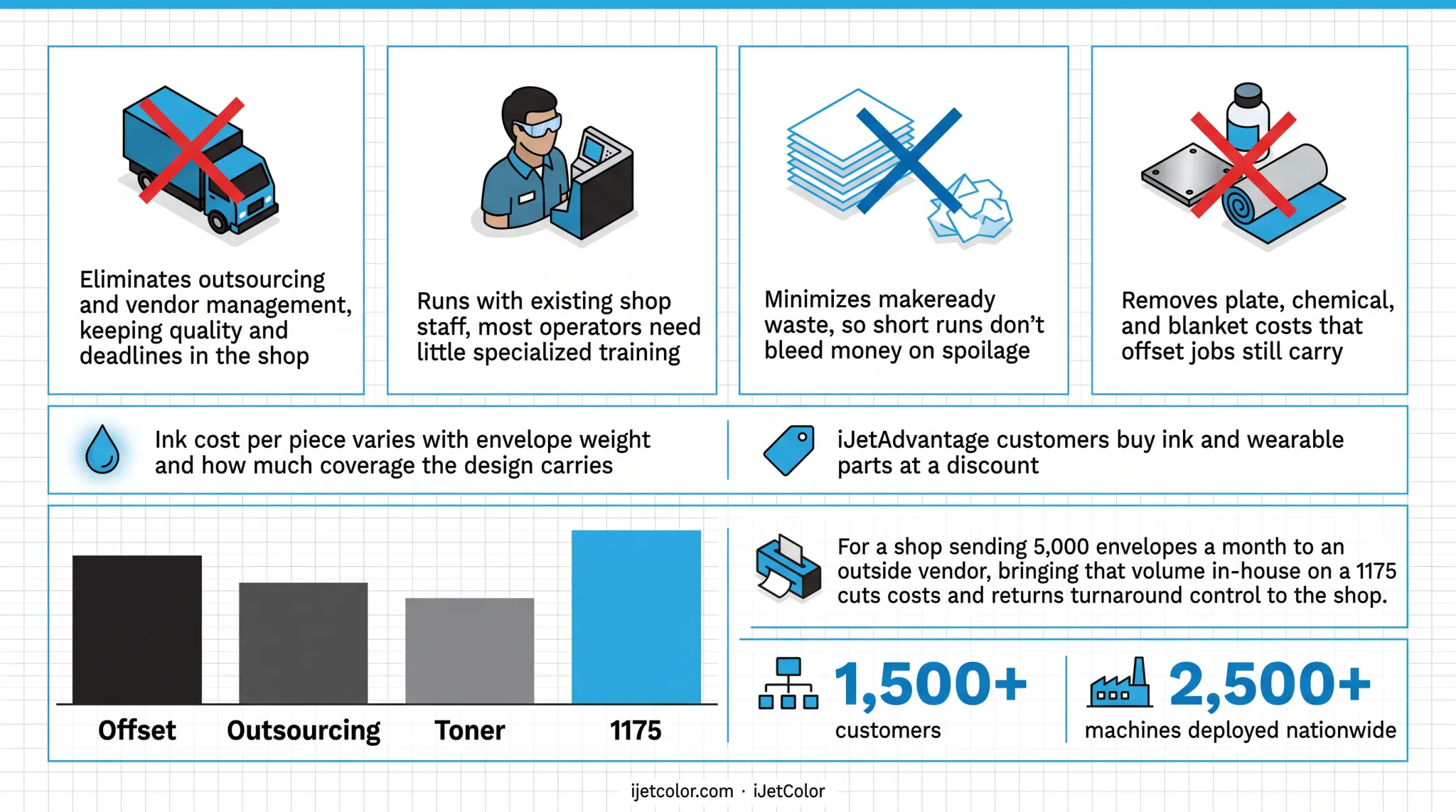iJetColor 1175 cost savings and ROI breakdown infographic