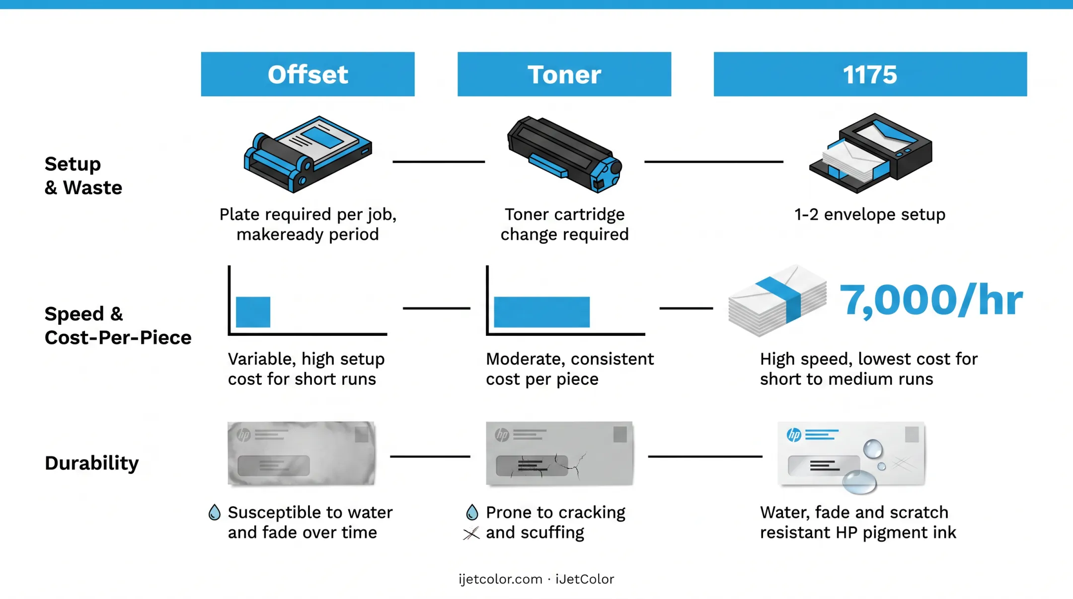 Offset versus toner versus iJetColor 1175 printing comparison infographic
