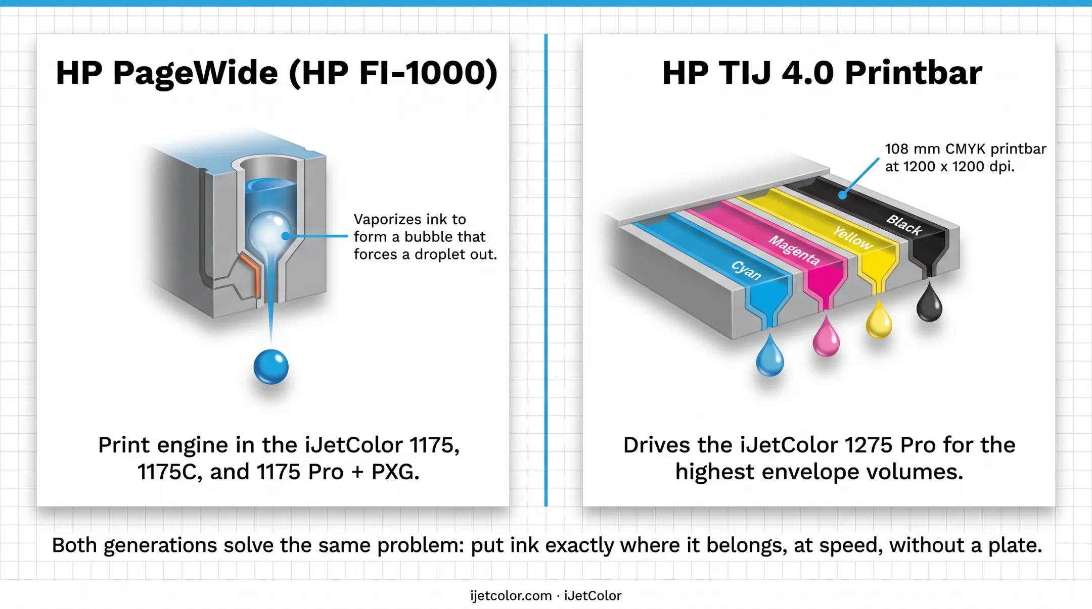HP thermal inkjet print engine diagram for iJetColor envelope presses