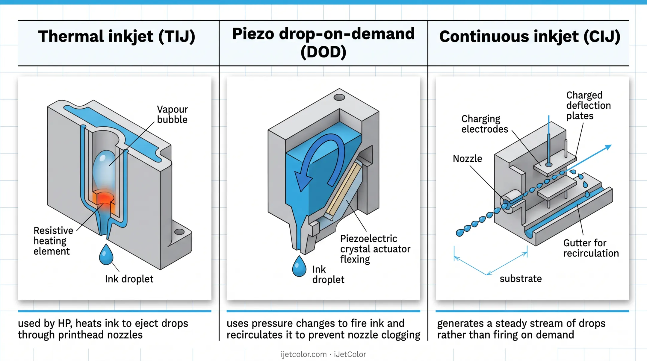 Three inkjet printing technology families thermal piezo and continuous inkjet