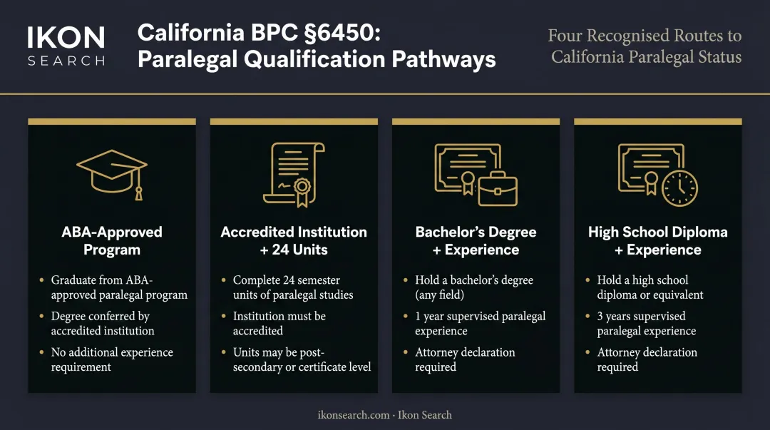 Four California paralegal qualification pathways under Business and Professions Code section 6450