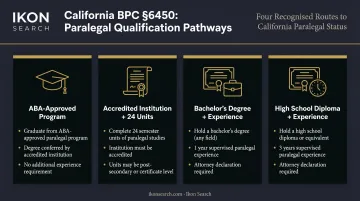 Four California paralegal qualification pathways under Business and Professions Code section 6450