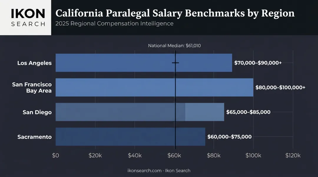 California paralegal salary benchmarks by region compared to national median 2024