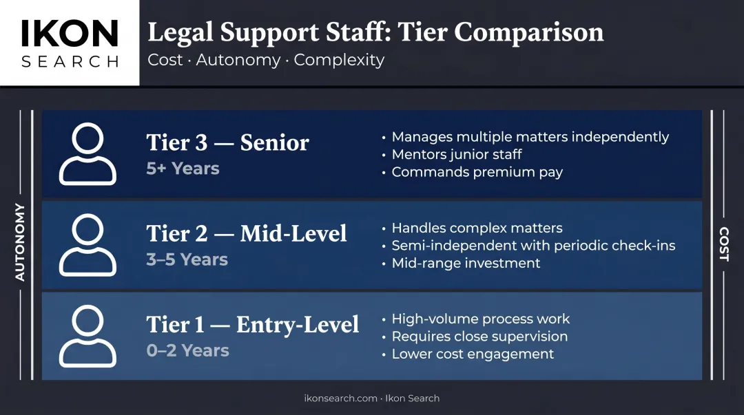 Paralegal experience tier comparison entry mid-level and senior roles and expectations
