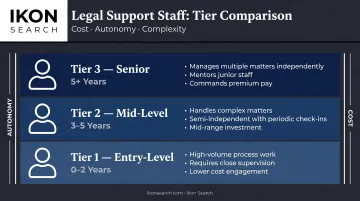 Paralegal experience tier comparison entry mid-level and senior roles and expectations