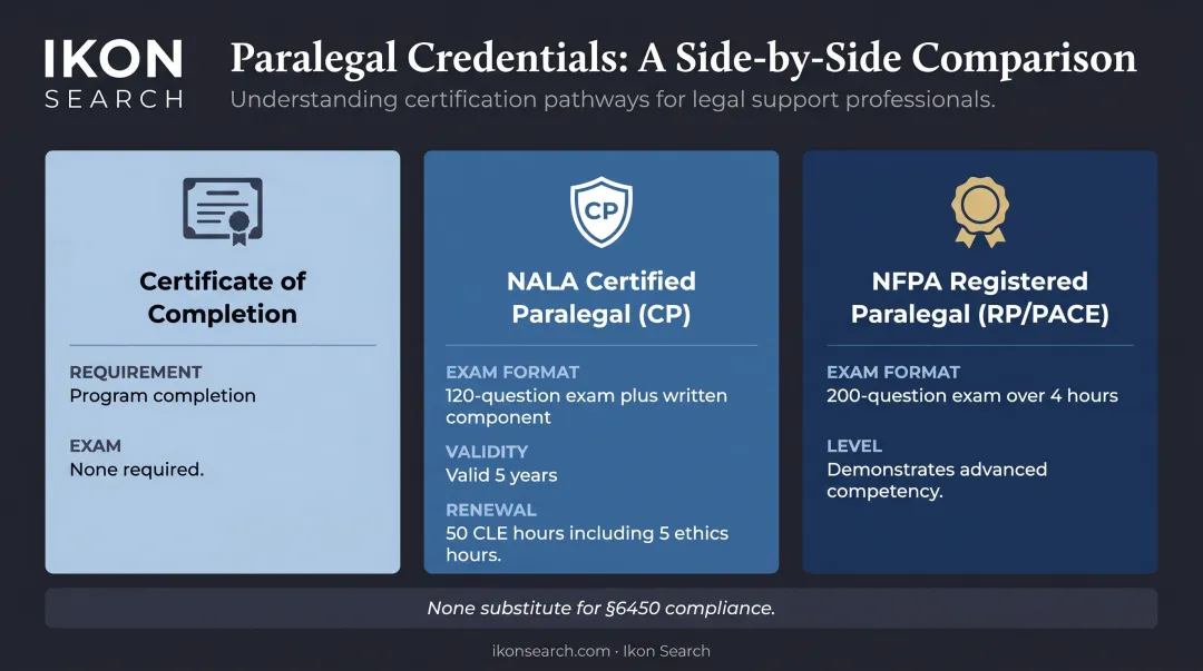 California paralegal credentials comparison certificate of completion NALA CP and NFPA RP