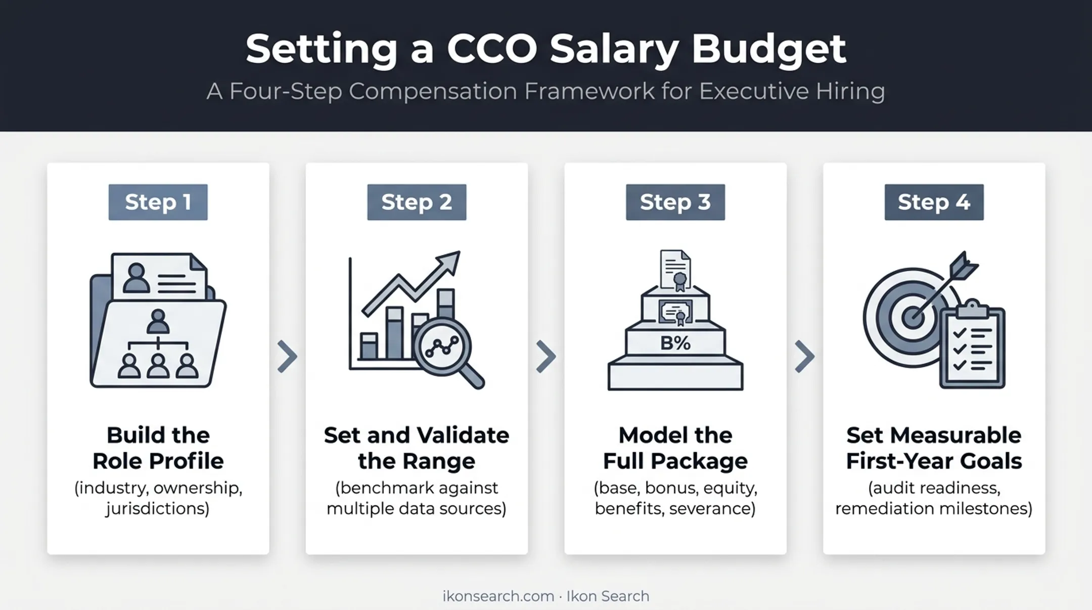 Four-step framework for building Chief Compliance Officer salary budget