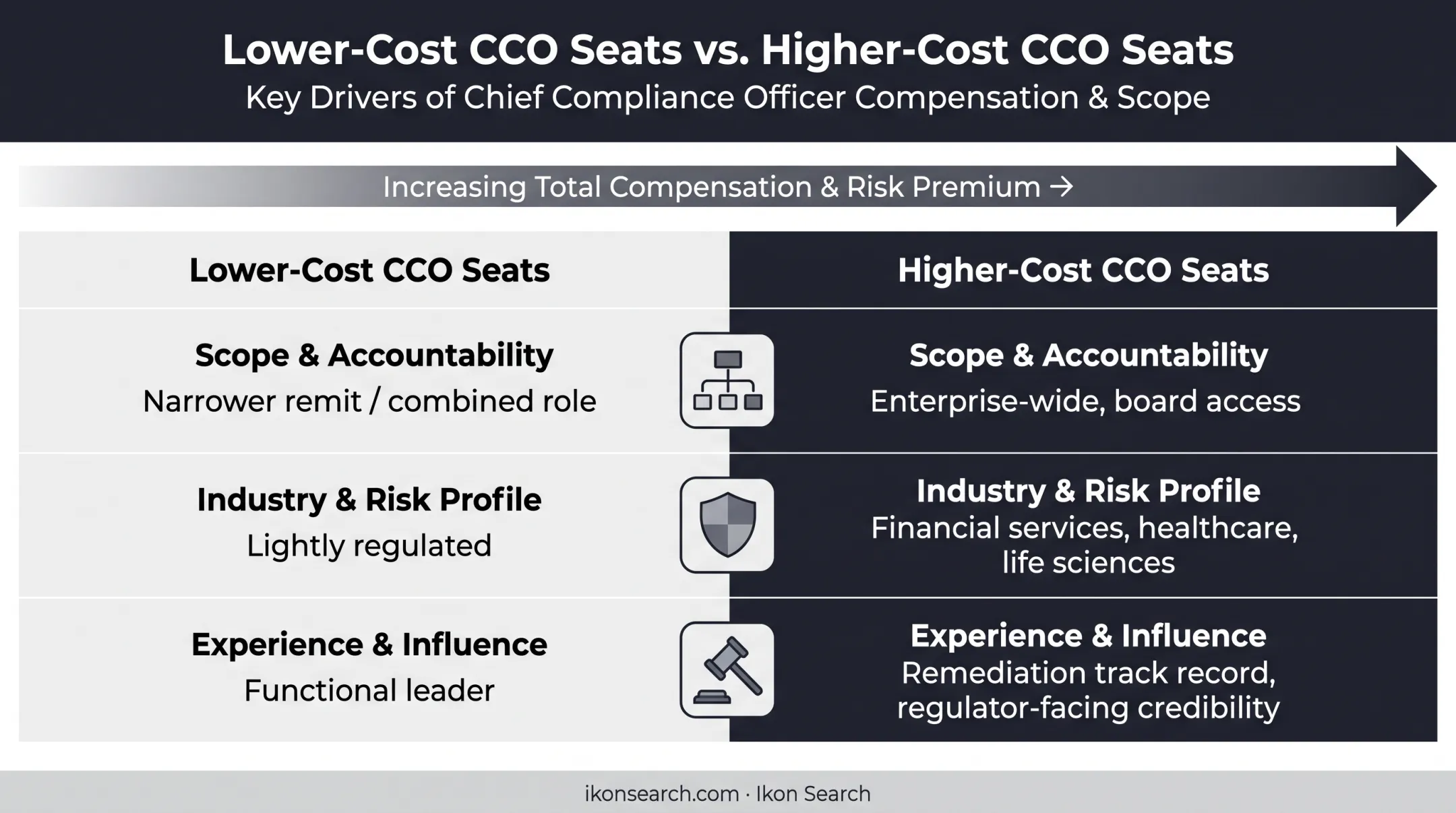 Low-cost versus high-cost Chief Compliance Officer role comparison chart