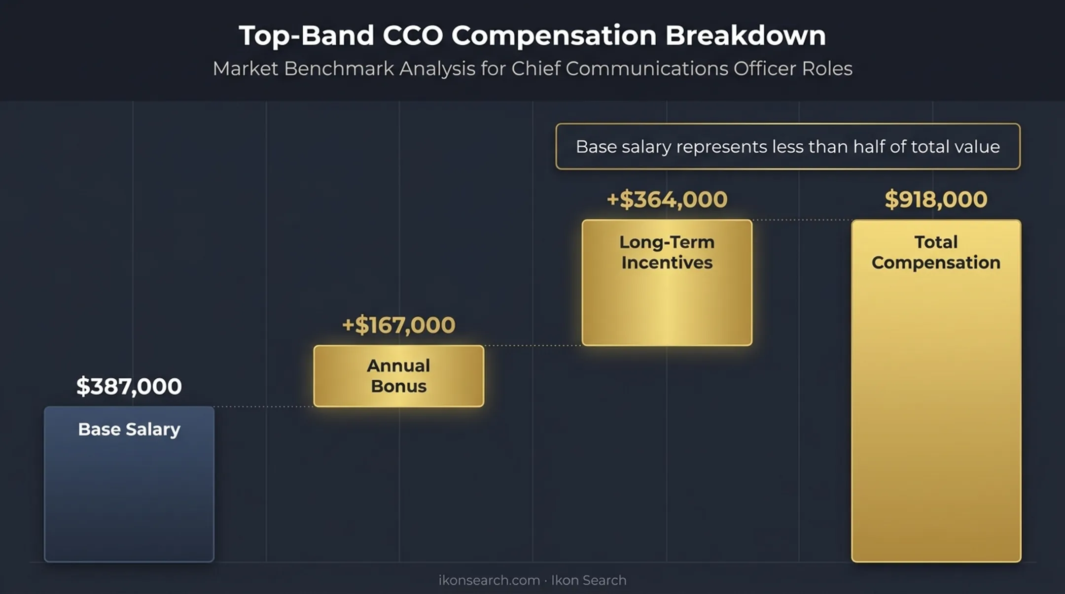 Chief Compliance Officer total compensation breakdown base bonus and equity