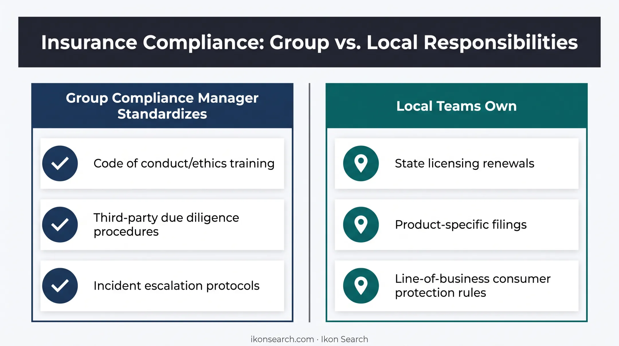 Group versus local compliance responsibilities in insurance subsidiary example