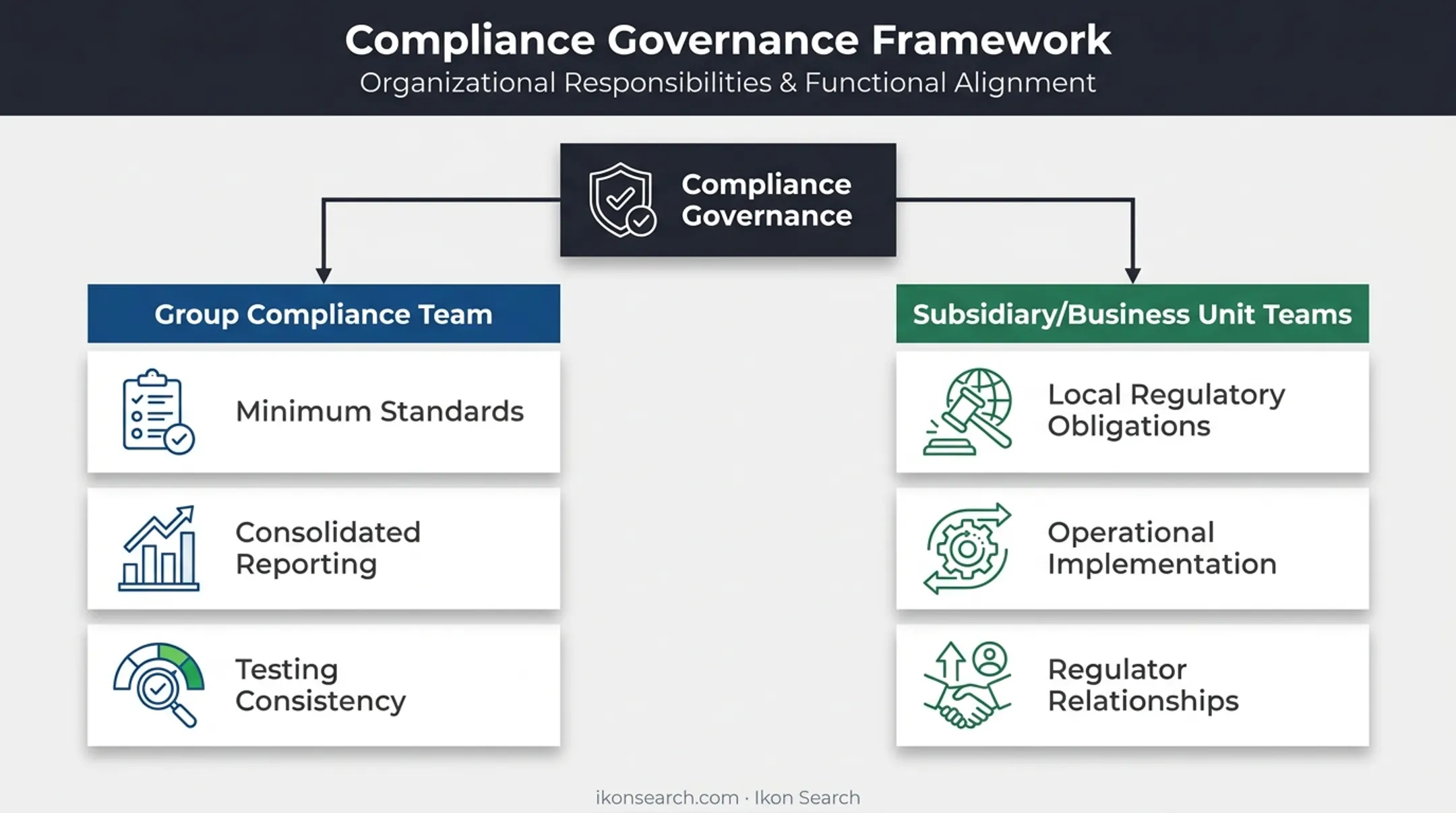 Central versus local compliance responsibilities organizational split diagram