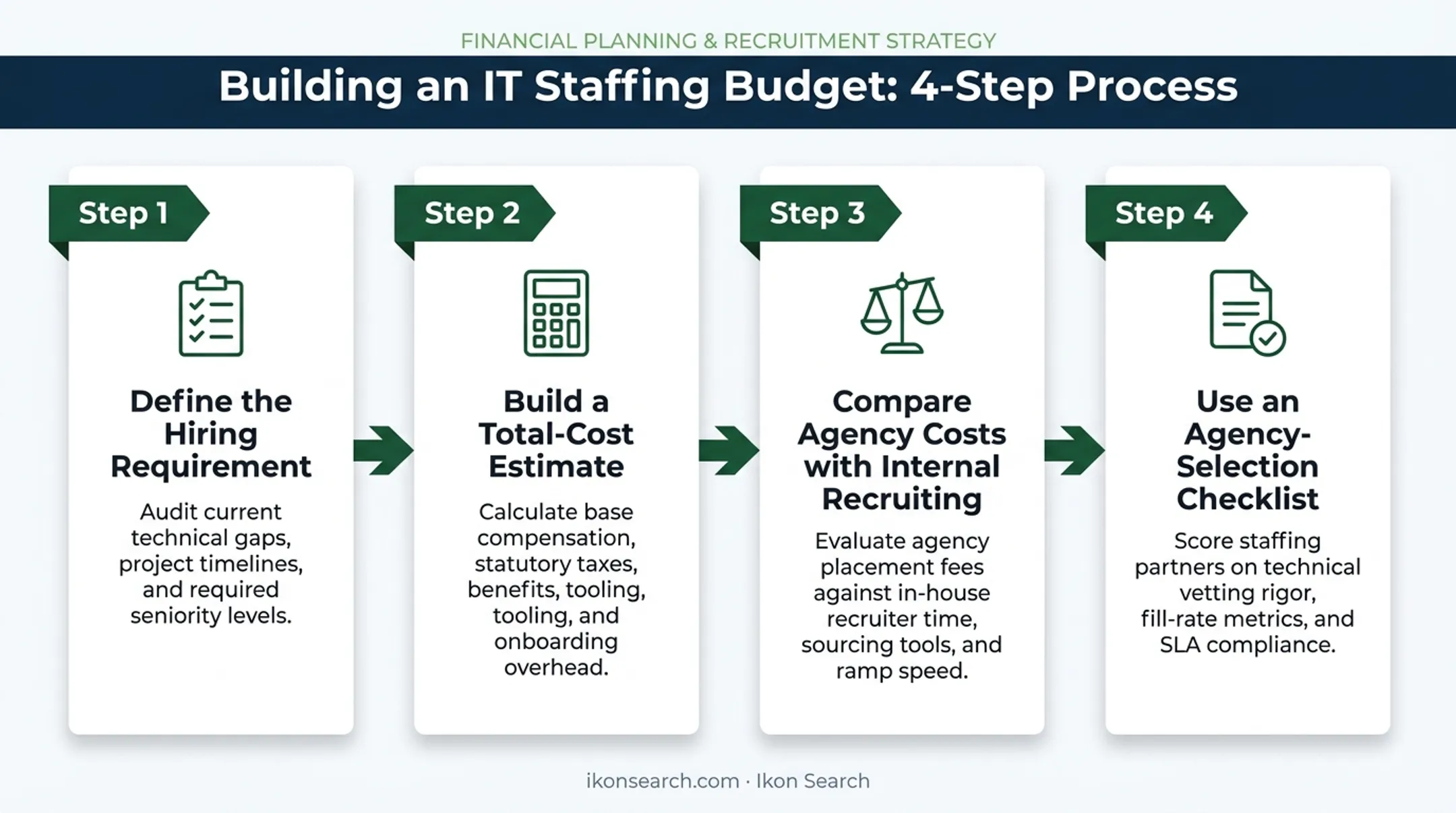 Four-step process to estimate your IT staffing budget accurately