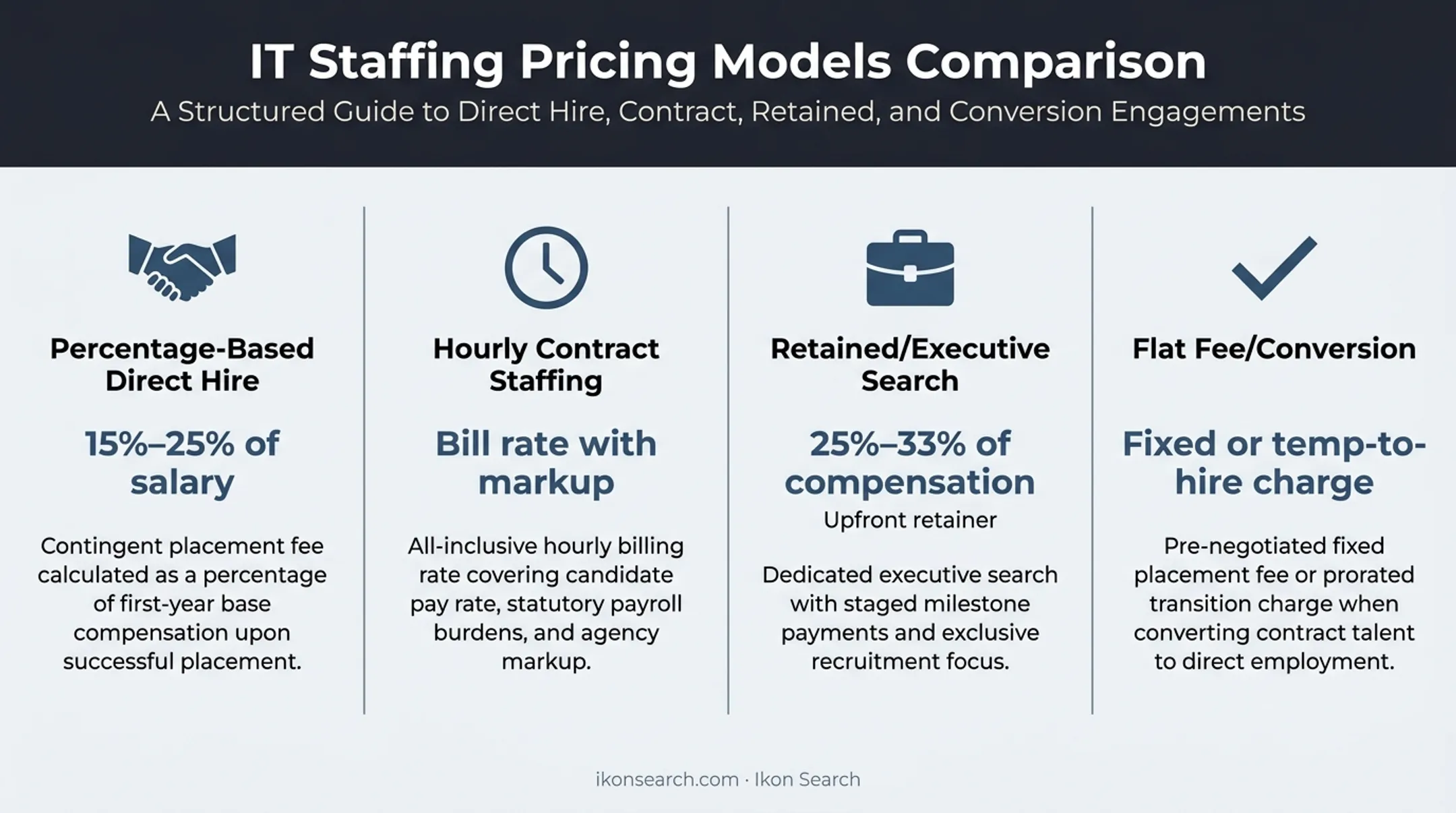 Comparison of four IT staffing agency pricing models and fee structures